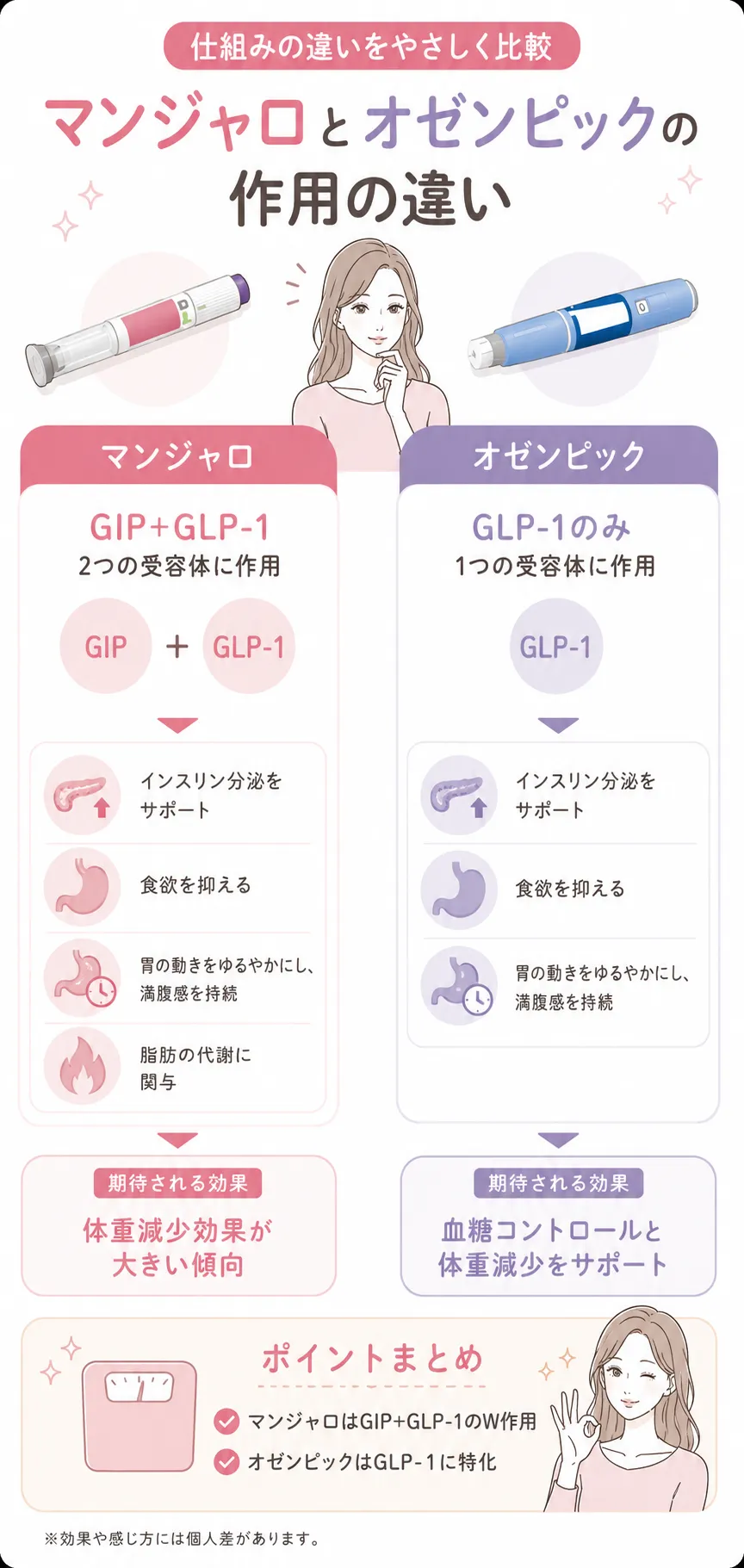 マンジャロとオゼンピック　作用機序の違い