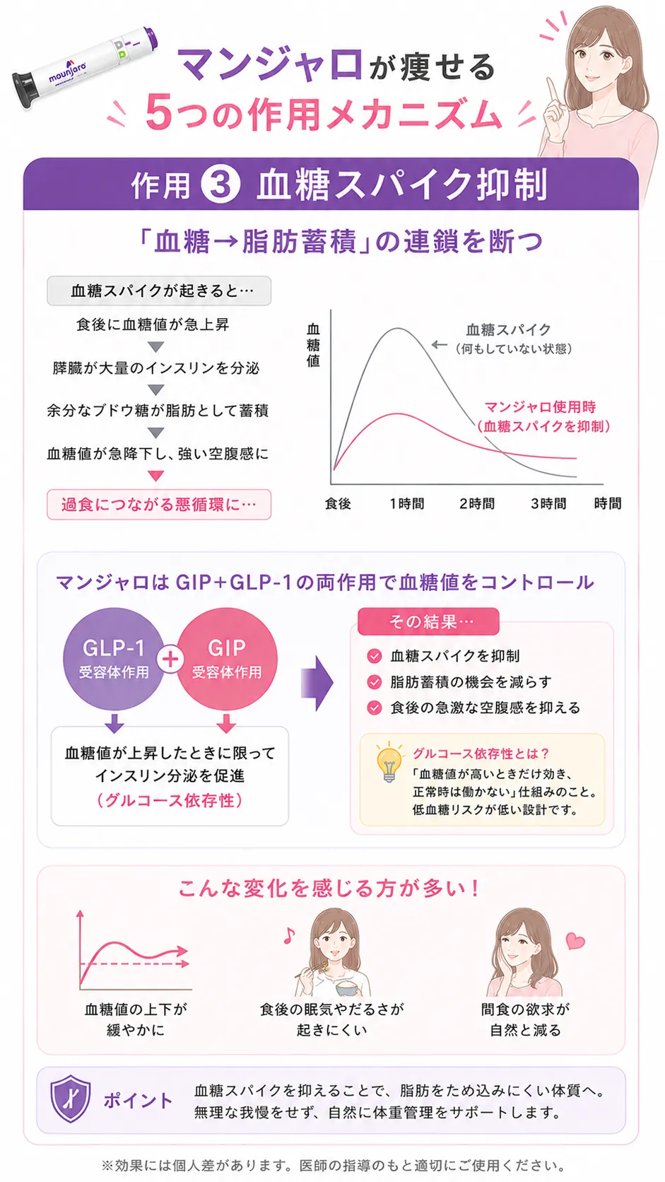 マンジャロはなぜ痩せる　作用３