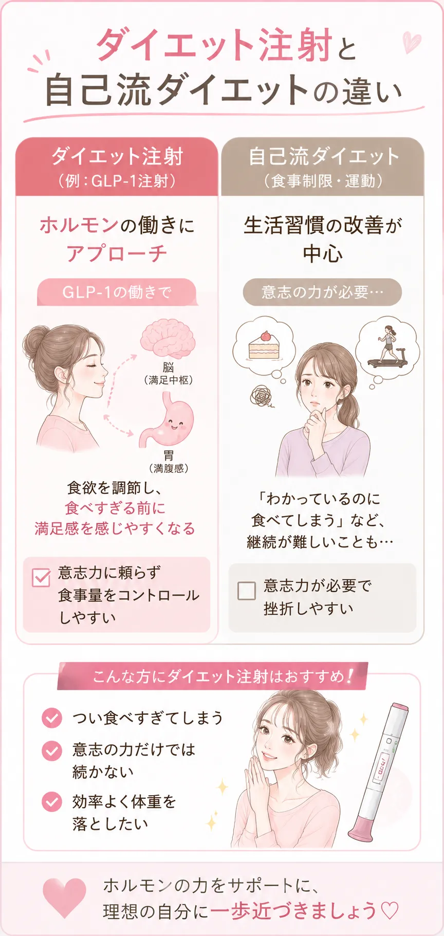 ダイエット注射 ダイエット注射と自己流ダイエットの違い