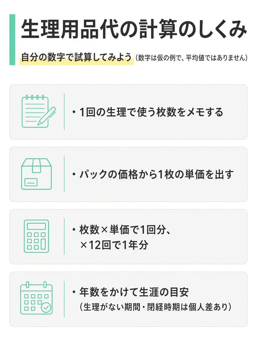 生理用品代を「1回の枚数×1枚の単価×年12回×年数」で試算する考え方の図解
