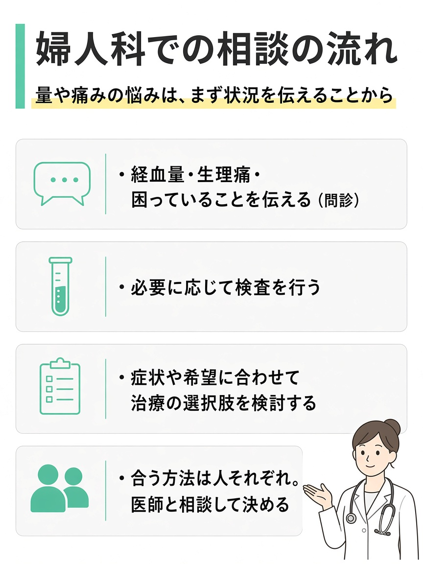 経血量や生理痛の悩みを婦人科で相談するときの流れを医師が解説する図